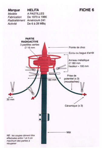 paratonnerre radioactif